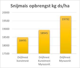 Snijmais opbrengst