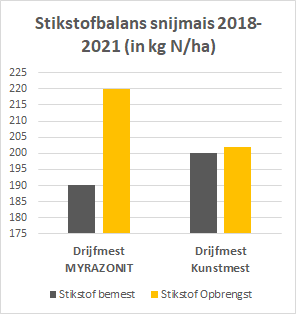 Stikstofbalans snijmais 2018 - 2021
