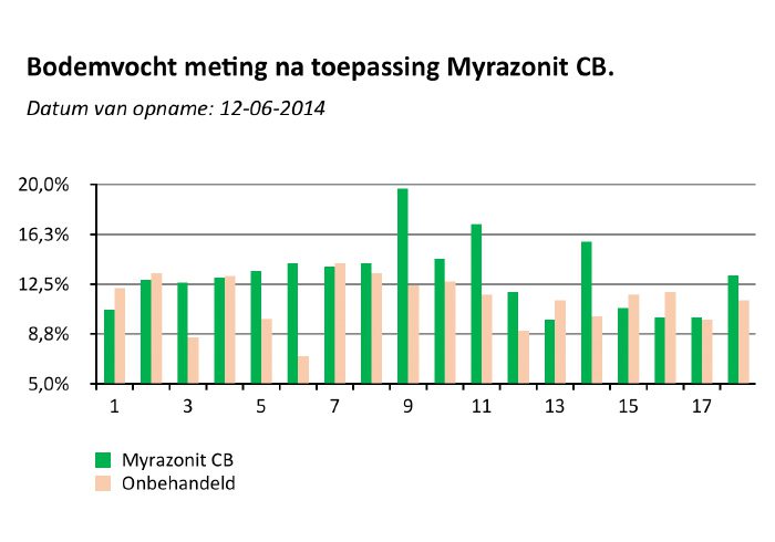 myrazonit resultaat 6